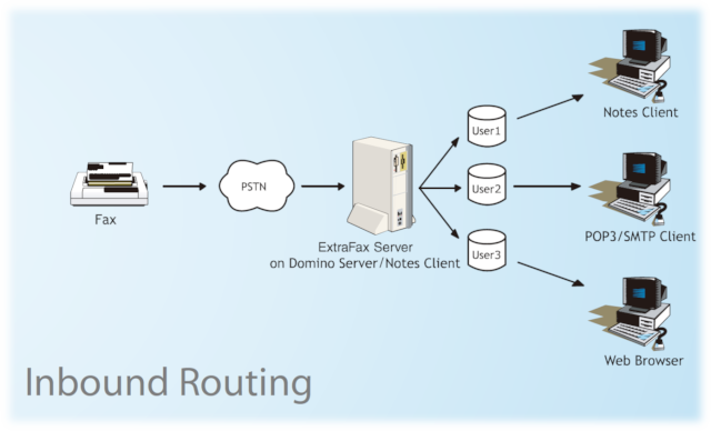 Inbound Routing